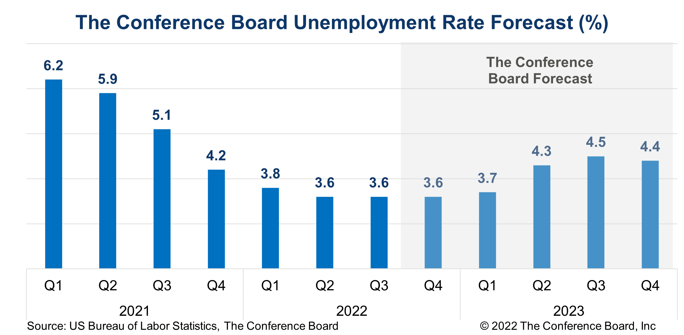 How high will unemployment go? The US unemployment rate forecast